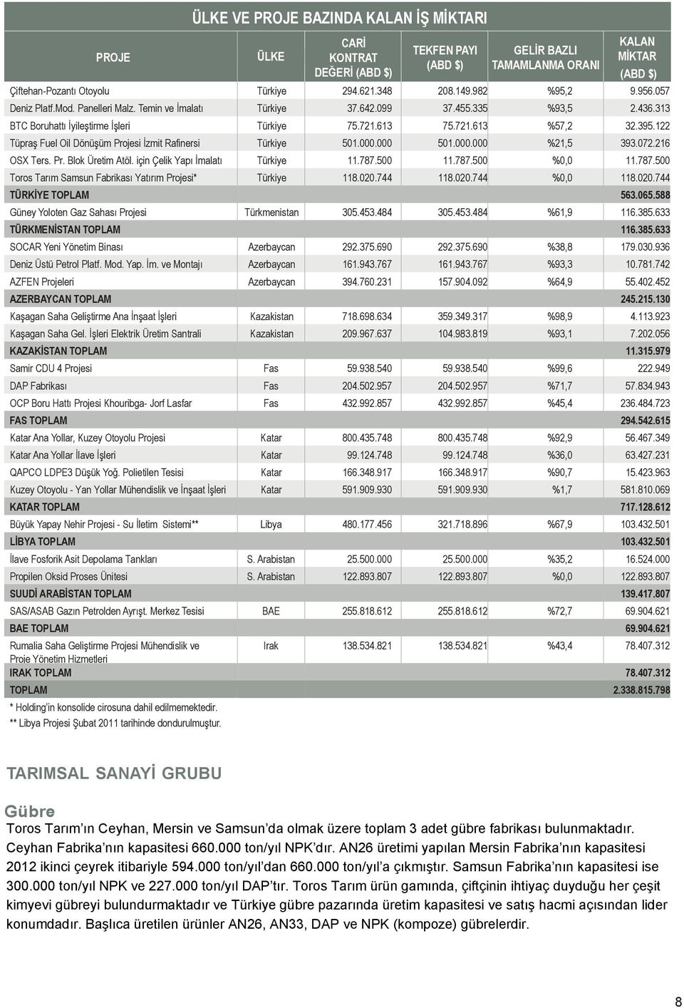 122 Tüpraş Fuel Oil Dönüşüm Projesi İzmit Rafinersi Türkiye 501.000.000 501.000.000 %21,5 393.072.216 OSX Ters. Pr. Blok Üretim Atöl. için Çelik Yapı İmalatı Türkiye 11.787.