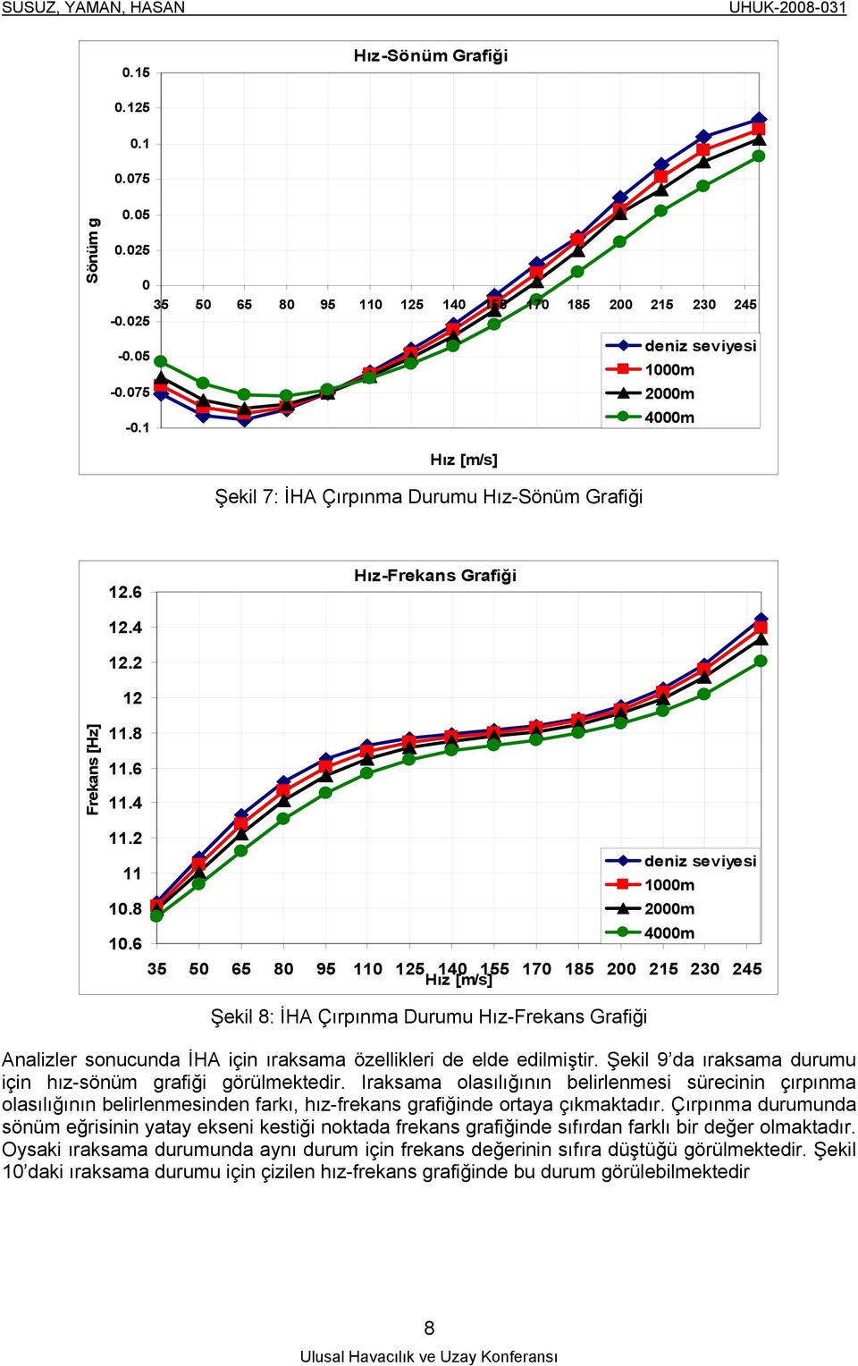 6 35 50 65 80 95 110 15 140 155 170 185 00 15 30 45 Hız [m/s] Şekil 8: İHA Çırpınma Durumu Hız-Frekans Grafiği deniz seviyesi 1000m 000m 4000m Analizler sonucunda İHA için ıraksama özellikleri de