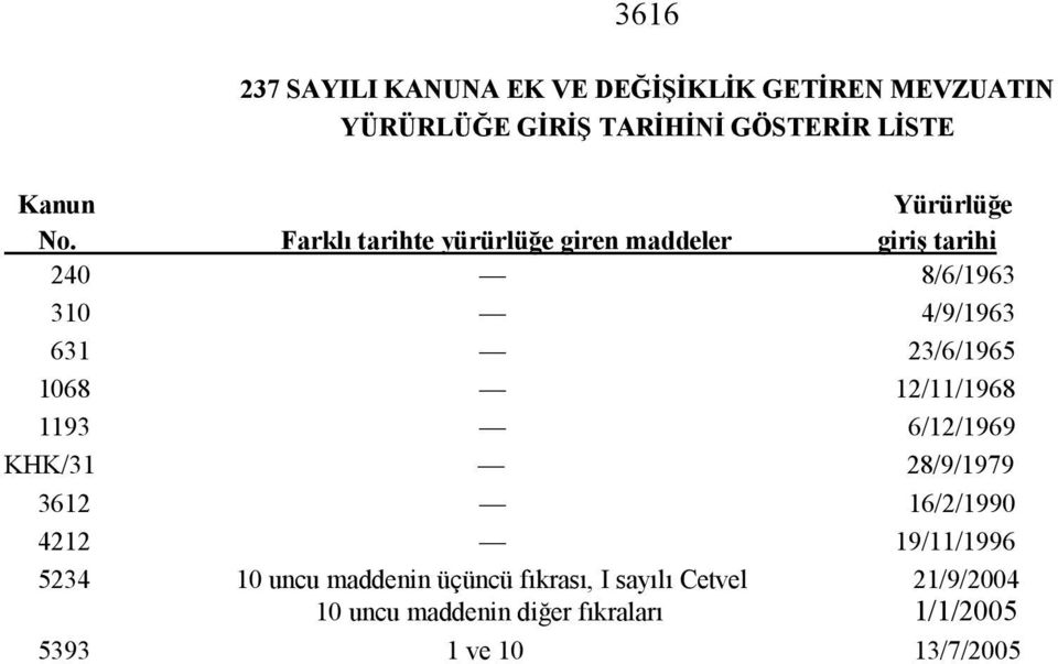 Farklı tarihte yürürlüğe giren maddeler giriş tarihi 240 8/6/1963 310 4/9/1963 631 23/6/1965 1068