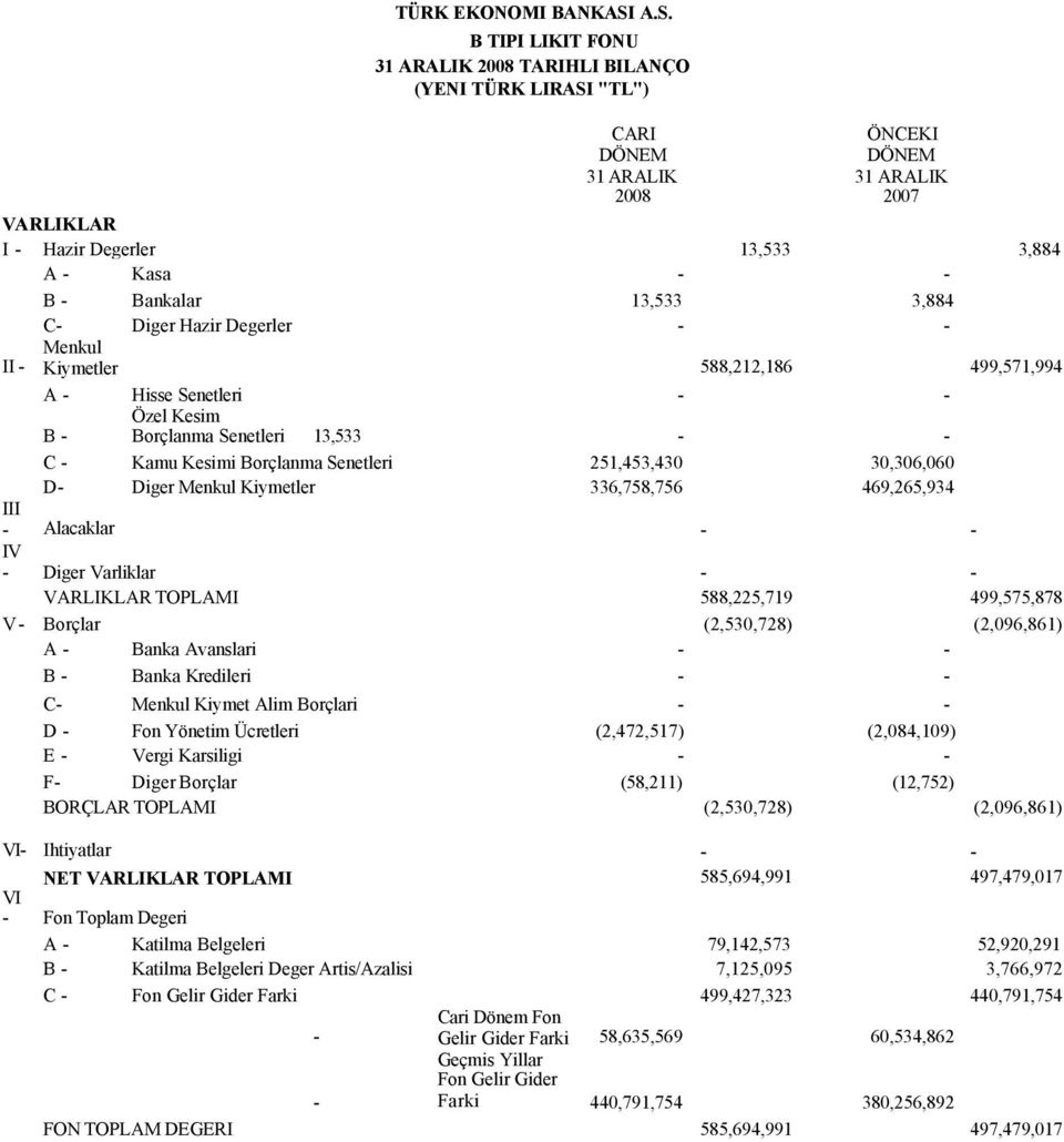 3,884 C Diger Hazir Degerler Menkul II Kiymetler 588,212,186 499,571,994 A Hisse Senetleri B Özel Kesim Borçlanma Senetleri 13,533 C Kamu Kesimi Borçlanma Senetleri 251,453,430 30,306,060 D Diger
