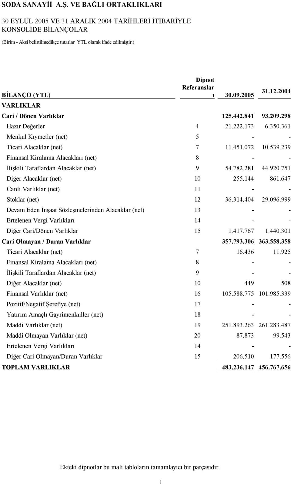 751 Diğer Alacaklar (net) 10 255.144 861.647 Canlı Varlıklar (net) 11 - - Stoklar (net) 12 36.314.404 29.096.