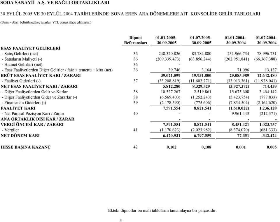 388) - Hizmet Gelirleri (net) 36 - - - - - Esas Faaliyetlerden Diğer Gelirler / faiz + temettü + kira (net) 36 39.746 3.164 71.096 13.137 BRÜT ESAS FAALİYET KARI / ZARARI 39.021.099 19.931.800 29.085.