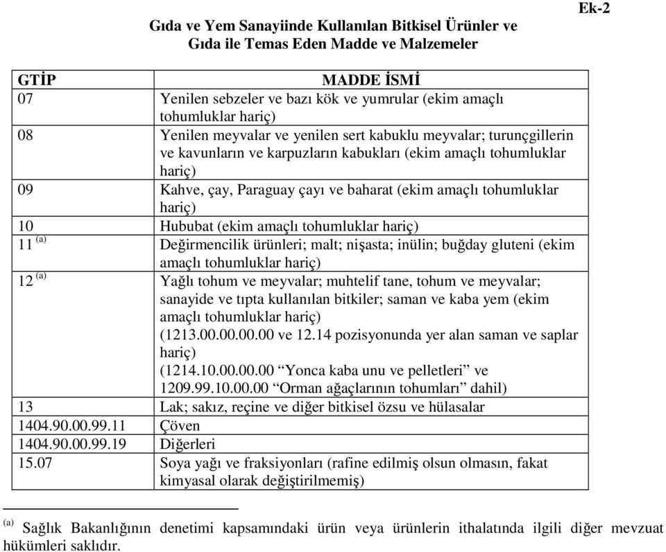 Hububat (ekim amaçlı tohumluklar hariç) 11 (a) Değirmencilik ürünleri; malt; nişasta; inülin; buğday gluteni (ekim amaçlı tohumluklar hariç) 12 (a) Yağlı tohum ve meyvalar; muhtelif tane, tohum ve