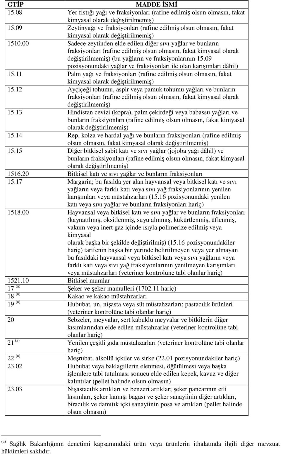 00 Sadece zeytinden elde edilen diğer sıvı yağlar ve bunların fraksiyonları (rafine edilmiş olsun olmasın, fakat kimyasal olarak değiştirilmemiş) (bu yağların ve fraksiyonlarının 15.