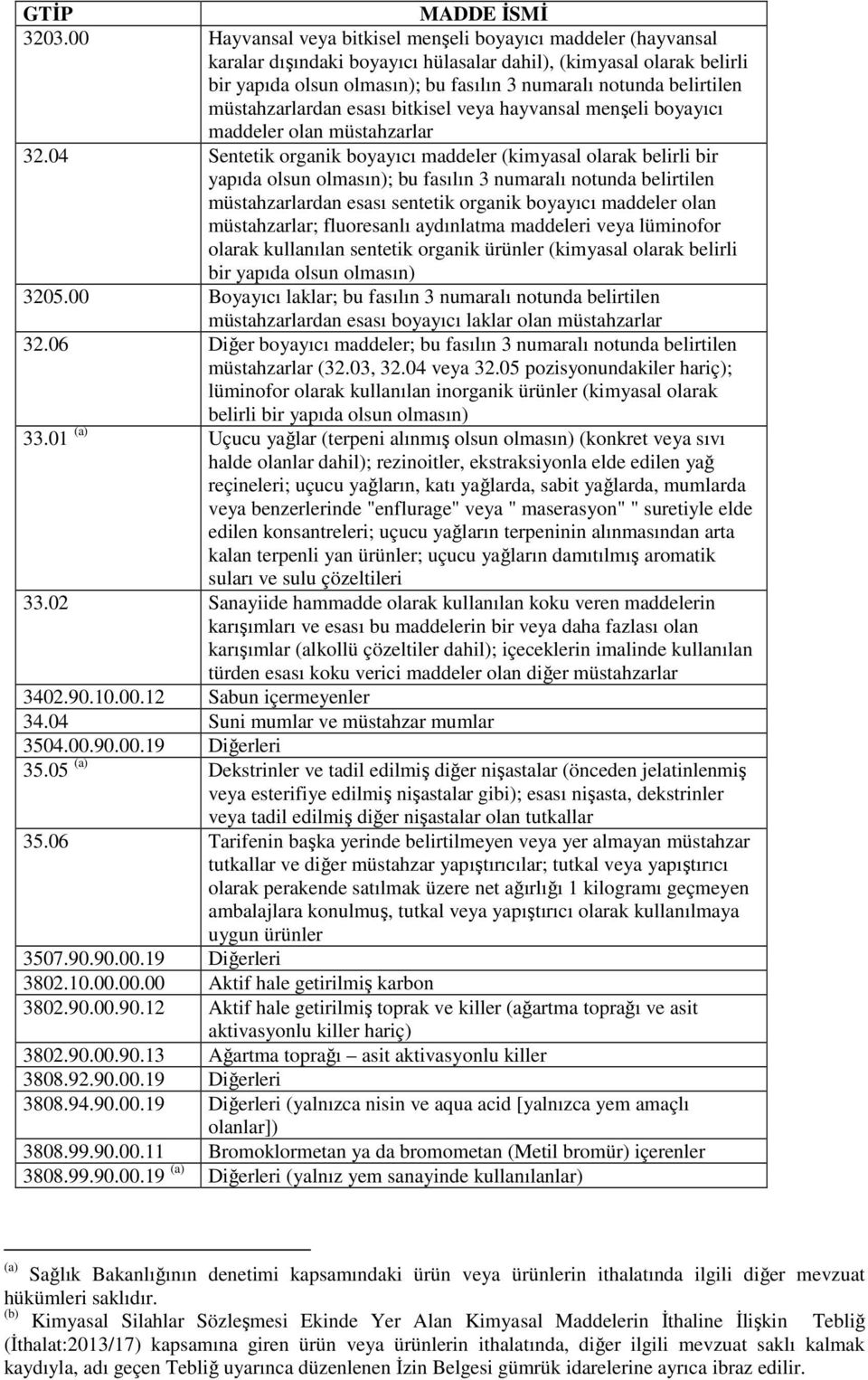 04 Sentetik organik boyayıcı maddeler (kimyasal olarak belirli bir yapıda olsun olmasın); bu fasılın 3 numaralı notunda belirtilen müstahzarlardan esası sentetik organik boyayıcı maddeler olan