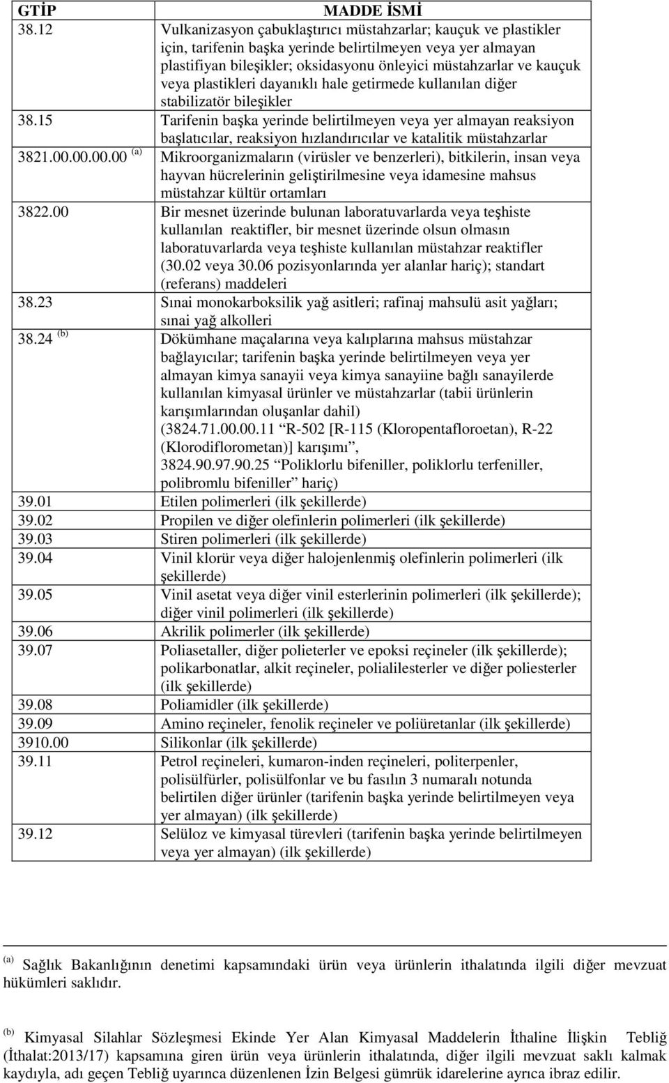 15 Tarifenin başka yerinde belirtilmeyen veya yer almayan reaksiyon başlatıcılar, reaksiyon hızlandırıcılar ve katalitik müstahzarlar 3821.00.