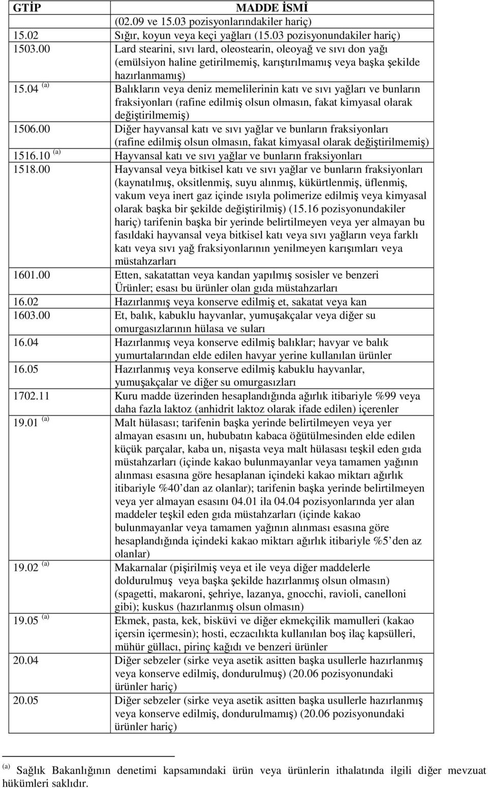 04 (a) Balıkların veya deniz memelilerinin katı ve sıvı yağları ve bunların fraksiyonları (rafine edilmiş olsun olmasın, fakat kimyasal olarak değiştirilmemiş) 1506.