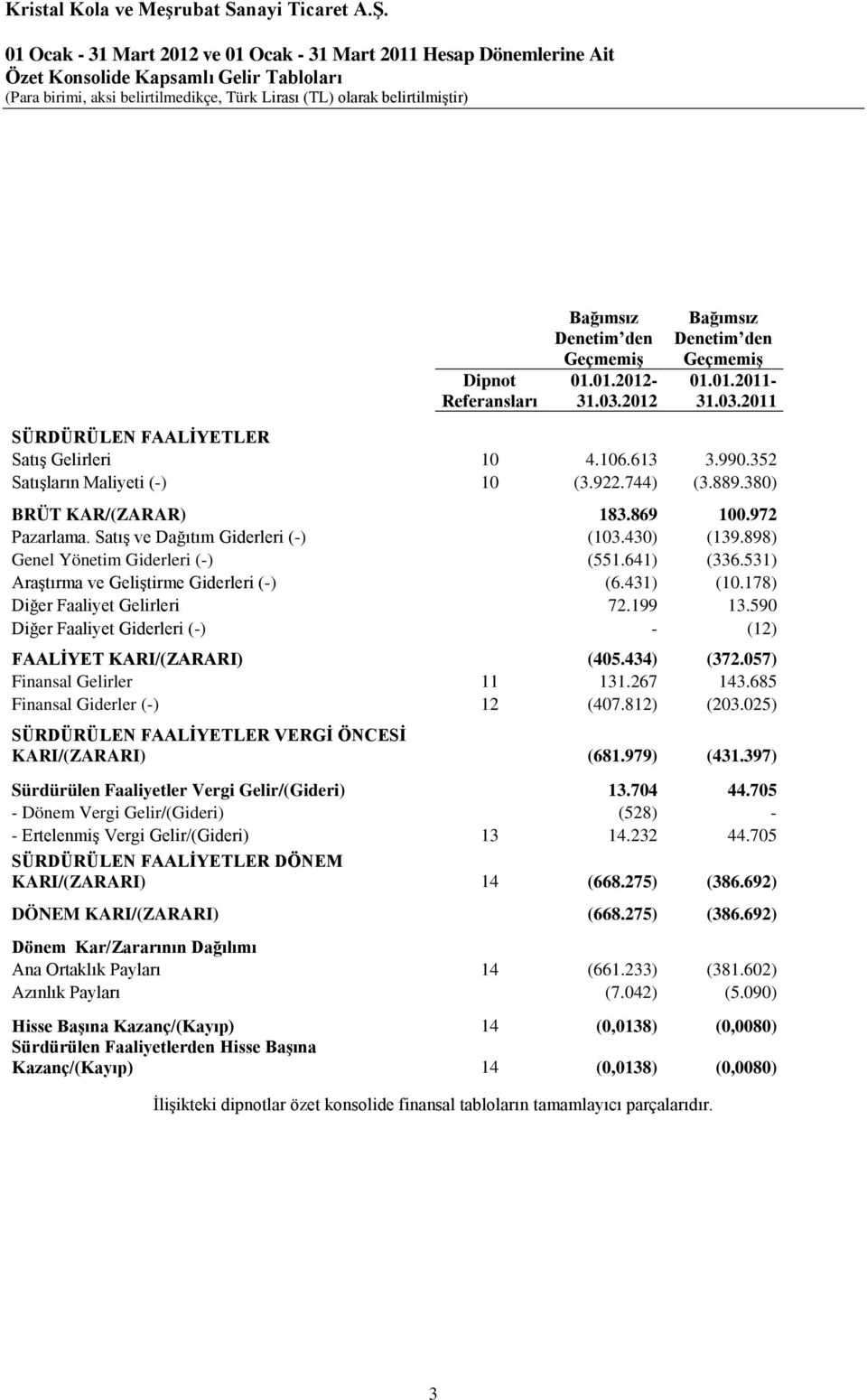 972 Pazarlama. Satış ve Dağıtım Giderleri (-) (103.430) (139.898) Genel Yönetim Giderleri (-) (551.641) (336.531) Araştırma ve Geliştirme Giderleri (-) (6.431) (10.178) Diğer Faaliyet Gelirleri 72.