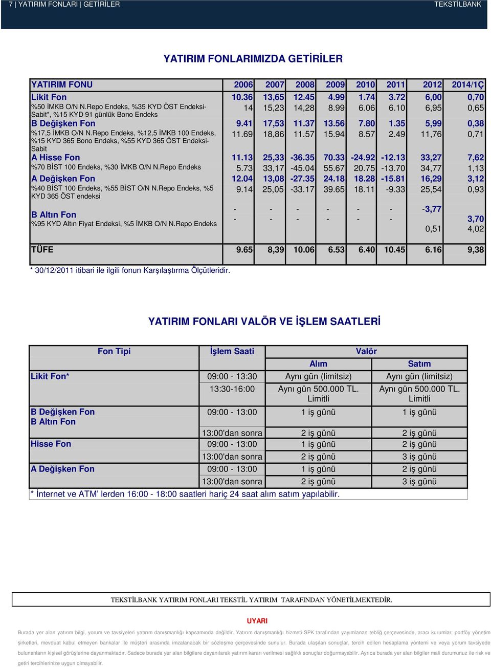 Repo Endeks, %12,5 İMKB 100 Endeks, %15 KYD 365 Bono Endeks, %55 KYD 365 ÖST Endeksi 11.69 18,86 11.57 15.94 8.57 2.49 11,76 0,71 Sabit A Hisse Fon 11.13 25,33 36.35 70.33 24.92 12.