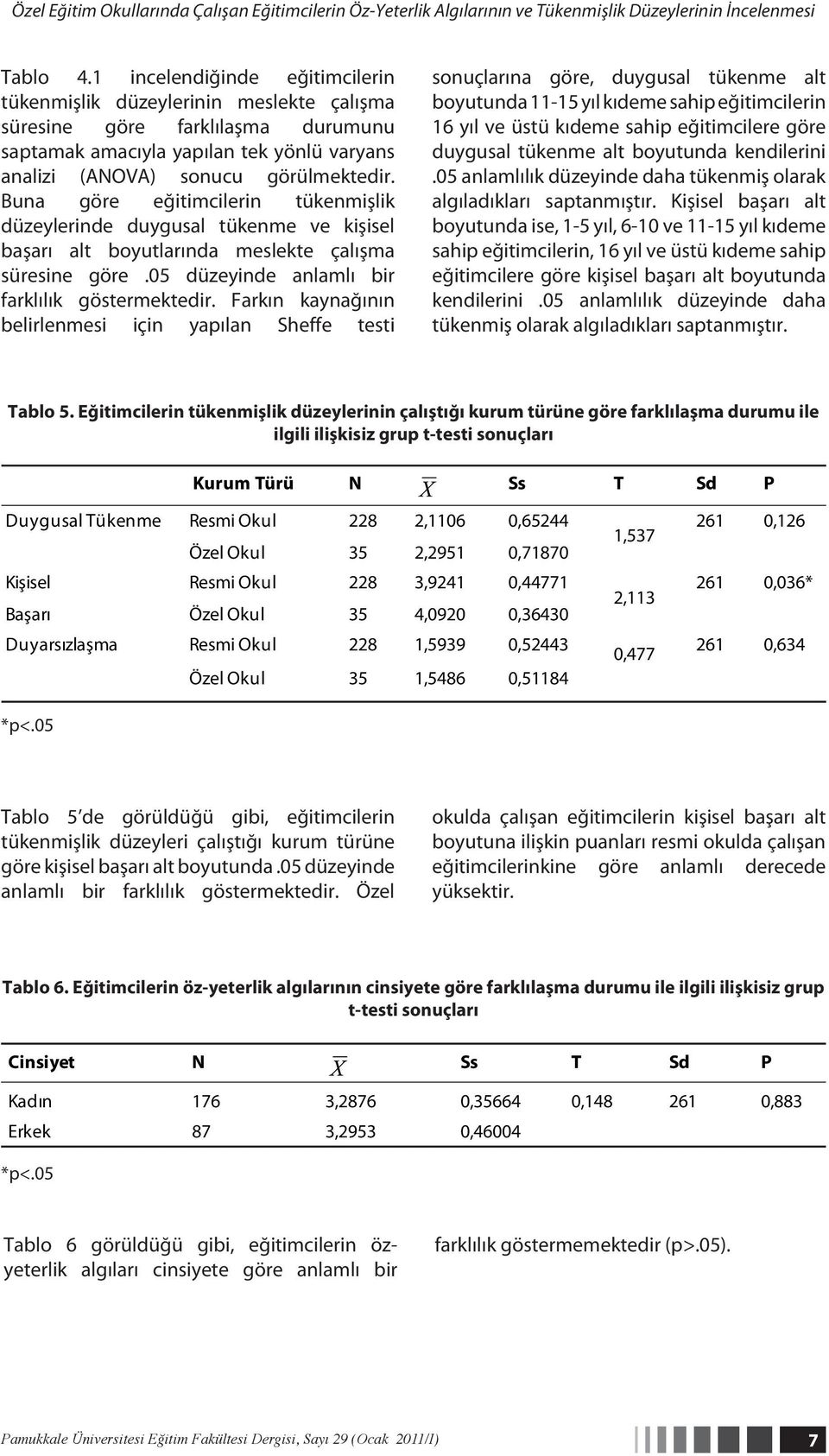 Buna göre eğitimcilerin tükenmişlik düzeylerinde duygusal tükenme ve kişisel başarı alt boyutlarında meslekte çalışma süresine göre.05 düzeyinde anlamlı bir farklılık göstermektedir.