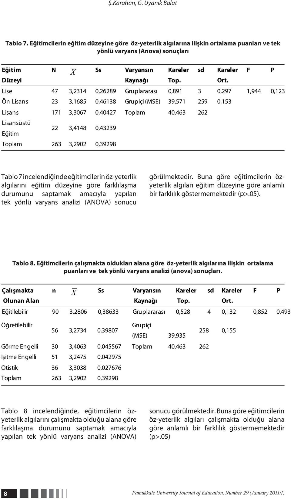 Lise 47 3,2314 0,26289 Gruplararası 0,891 3 0,297 1,944 0,123 Ön Lisans 23 3,1685 0,46138 Grupiçi (MSE) 39,571 259 0,153 Lisans 171 3,3067 0,40427 Toplam 40,463 262 Lisansüstü Eğitim 22 3,4148