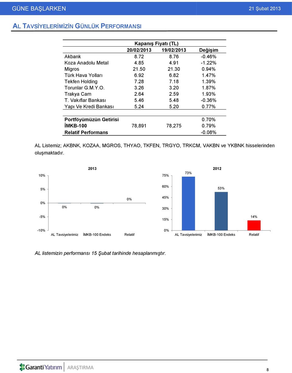 77% Portföyümüzün Getirisi 0.70% İMKB-100 78,891 78,275 0.79% Relatif Performans -0.08% AL Listemiz; AKBNK, KOZAA, MGROS, THYAO, TKFEN, TRGYO, TRKCM, VAKBN ve YKBNK hisselerinden oluşmaktadır.