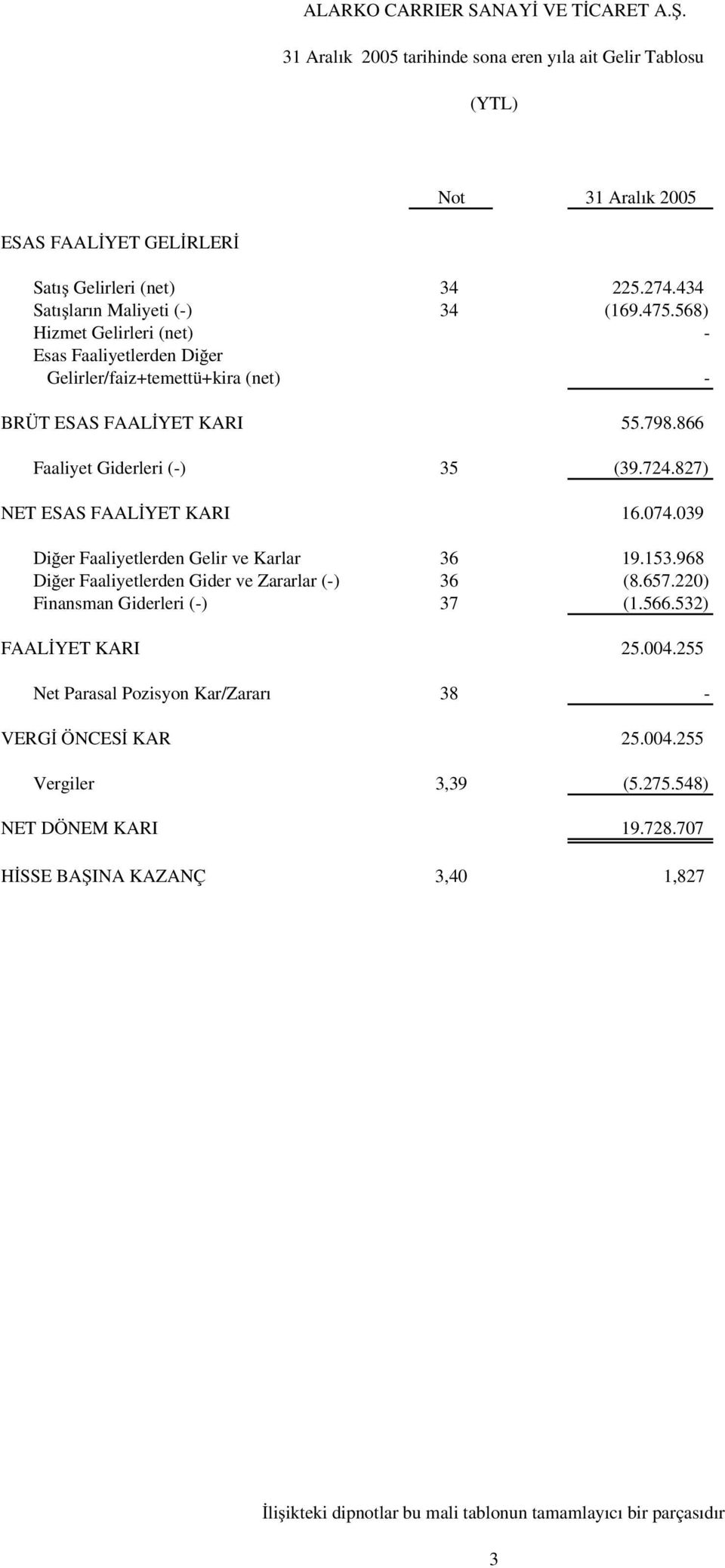 827) NET ESAS FAAL YET KARI 16.074.039 Di er Faaliyetlerden Gelir ve Karlar 36 19.153.968 Di er Faaliyetlerden Gider ve Zararlar (-) 36 (8.657.220) Finansman Giderleri (-) 37 (1.