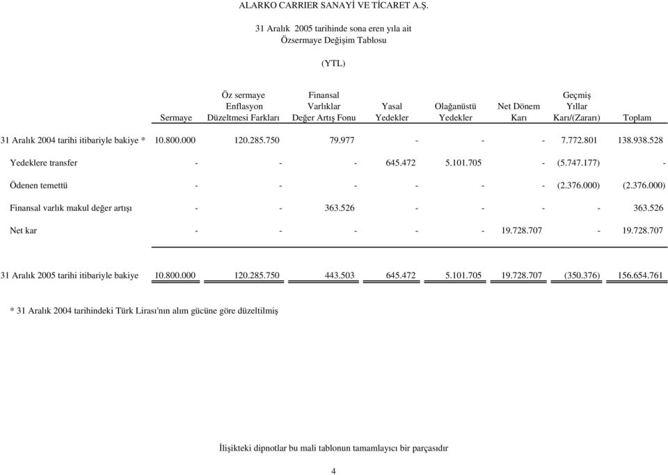 177) - Ödenen temettü - - - - - - (2.376.000) (2.376.000) Finansal varlık makul de er artı ı - - 363.526 - - - - 363.526 Net kar - - - - - 19.728.707-19.728.707 31 Aralık 2005 tarihi itibariyle bakiye 10.