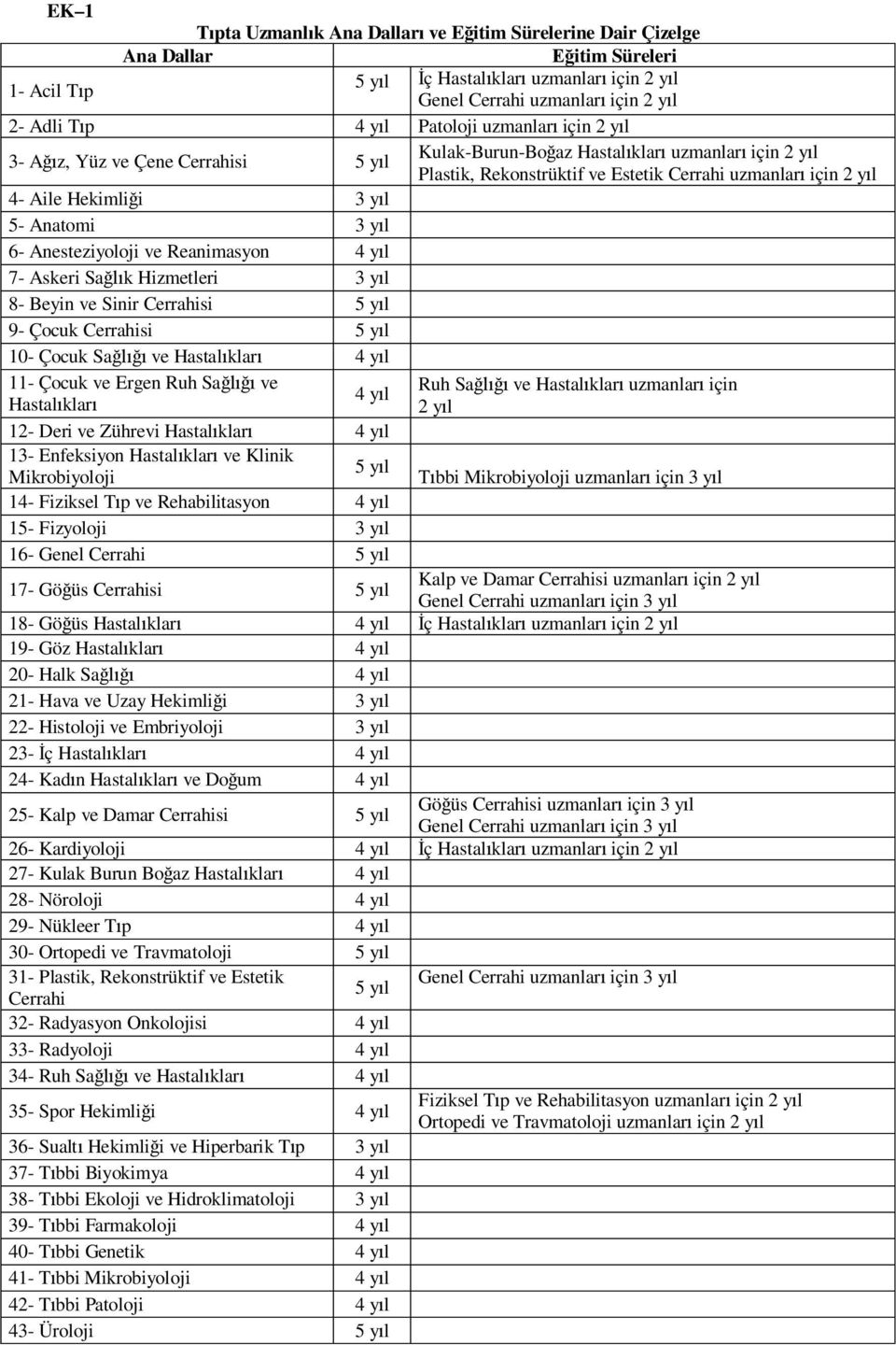 Anatomi 6- Anesteziyoloji ve Reanimasyon 4 y l 7- Askeri Sa k Hizmetleri 8- Beyin ve Sinir Cerrahisi 5 y l 9- Çocuk Cerrahisi 5 y l 10- Çocuk Sa ve Hastal klar 4 y l 11- Çocuk ve Ergen Ruh Sa ve 4 y