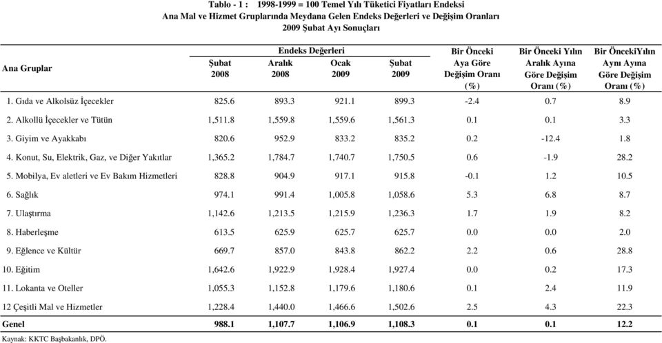 Konut, Su, Elektrik, Gaz, ve Diğer Yakıtlar 1,365.2 1,784.7 1,740.7 1,750.5 0.6-1.9 28.2 5. Mobilya, Ev aletleri ve Ev Bakım Hizmetleri 828.8 904.9 917.1 915.8-0.1 1.2 10.5 6. Sağlık 974.1 991.