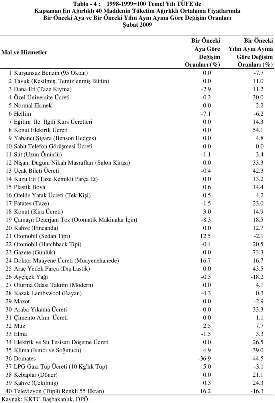 2 6 Hellim -7.1-6.2 7Eğitim İle İlgili Kurs Ücretleri 0.0 14.3 8 Konut Elektrik Ücreti 0.0 54.1 9 Yabancı Sigara (Benson Hedges) 0.0 4.8 10 Sabit Telefon Görüşmesi Ücreti 0.0 0.