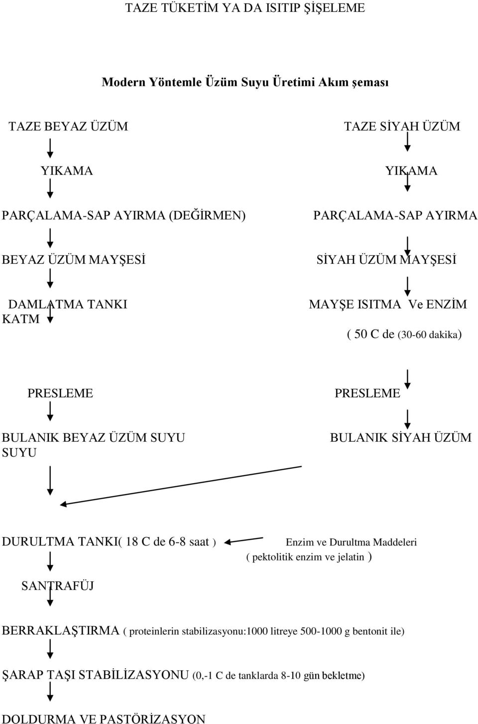 BULANIK BEYAZ ÜZÜM SUYU SUYU BULANIK SĠYAH ÜZÜM DURULTMA TANKI( 18 C de 6-8 saat ) Enzim ve Durultma Maddeleri ( pektolitik enzim ve jelatin ) SANTRAFÜJ