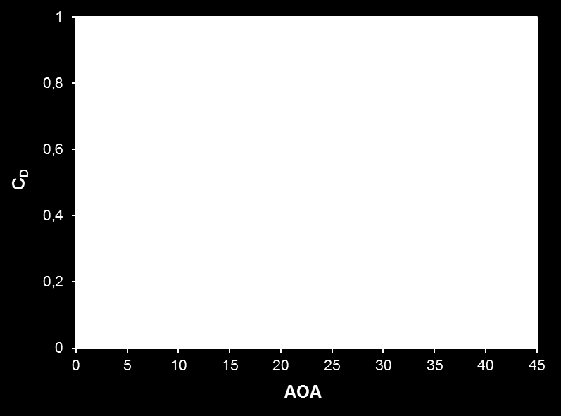 GU J Sci, Part C, 4(4):247-258 (2016)/ Bulent YANIKTEPE 257 Şekil 8. Kaldırma kuvvet katsayısının, CL, hücum açısı ile değişimi Şekil 9.