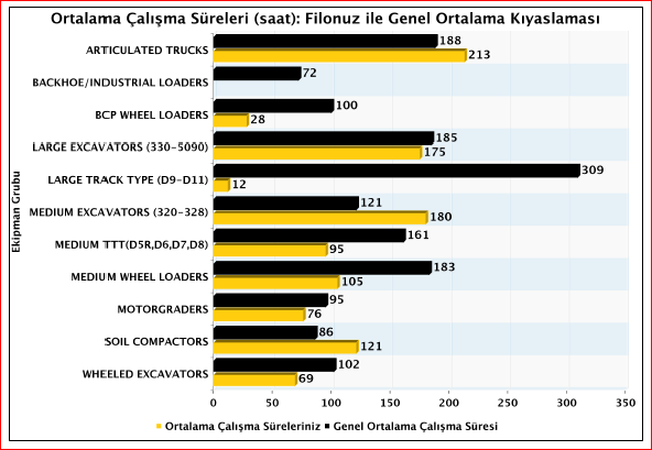 -Makina Grubu Bazında Aylık Çalışma Süreleri (Saat) ve Genel Ortalama ile Kıyaslama (aynı makina grubu ile bölgemizdeki benzer makinalar karşılaştırılır) Bölgemizdeki Makinalar Filonuzdaki