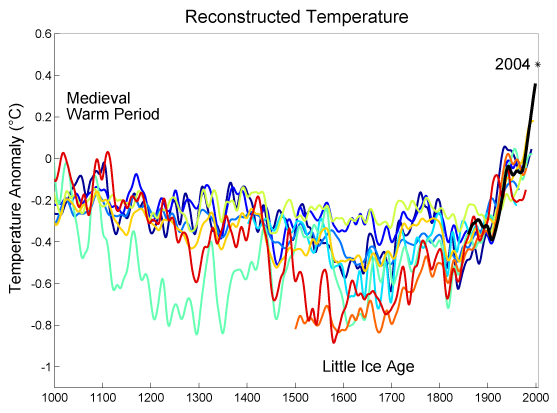 Ortaçağ Isınma Dönemi Küçük Buzul Çağı On bin yılın Kuzey yarımküre