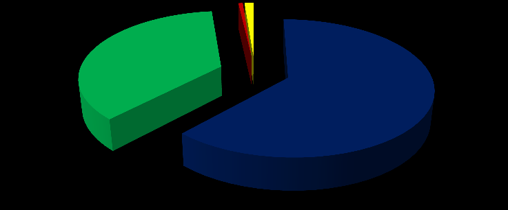 Satışlar Konsolide (Milyon TL) 4.475 3.888 Dağılım (Milyon TL) 2.768 2.153 2014 2015 1.6261.