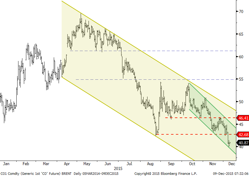 XAUUSD XAGUSD BRENT WTI & Brent $40 bölgesinde dengelenme yaşanıyor. Dün açıklanan DOE ham petrol stok verileri beklentilerin üstünde azalarak fiyatlarda satıcılı seyrin bozulmasına sebep oldu.