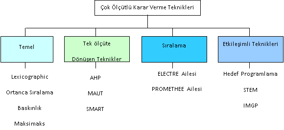 Çok ölçütlü problem çözüme yöntemleri dört ana grupta toplanır (Şekil 2). Birinci gruptaki yöntemler, Temel yöntemler olarak ifade edilen yöntemlerdir.