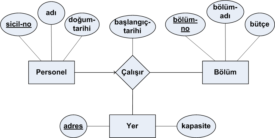 Üçlü (Ternary) İlişkilerde Anahtar Kısıtmaları Her