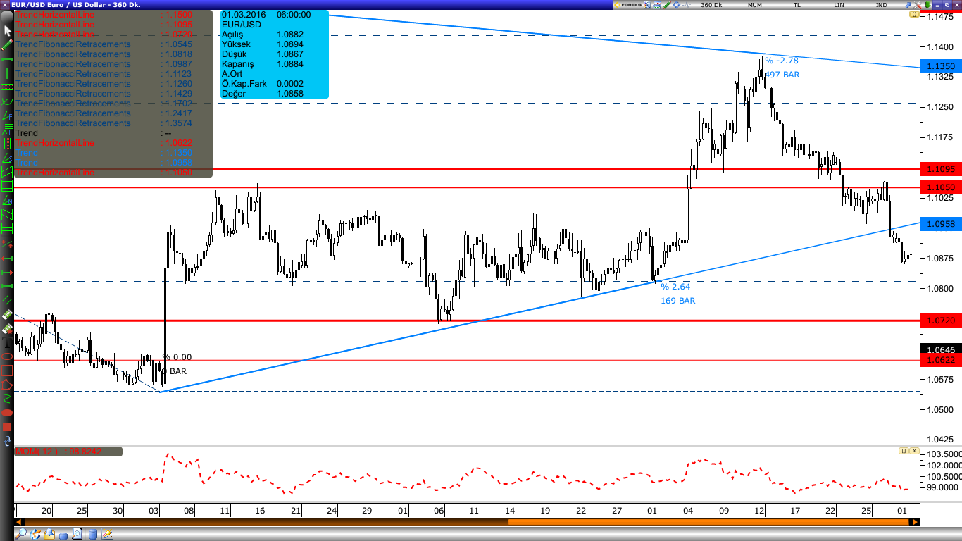 /Dolar Varlık Cinsi Son Değer Kapanış 5 Günlük H.O. 20 Günlük H.O. 50 Günlük H.O. 100 Günlük H.O. 200 Günlük H.O. EURUSD 1.0876 1.0873 1.0943 1.1113 1.0976 1.0936 1.