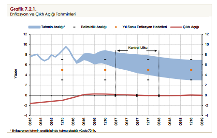 TCMB Enflasyon Raporu, Nisan 16 Türkiye Cumhuriyet Merkez Bankası (TCMB) tarafından 2016 yılının ikinci Enflasyon Raporu sunumu İstanbul da gerçekleştirildi.