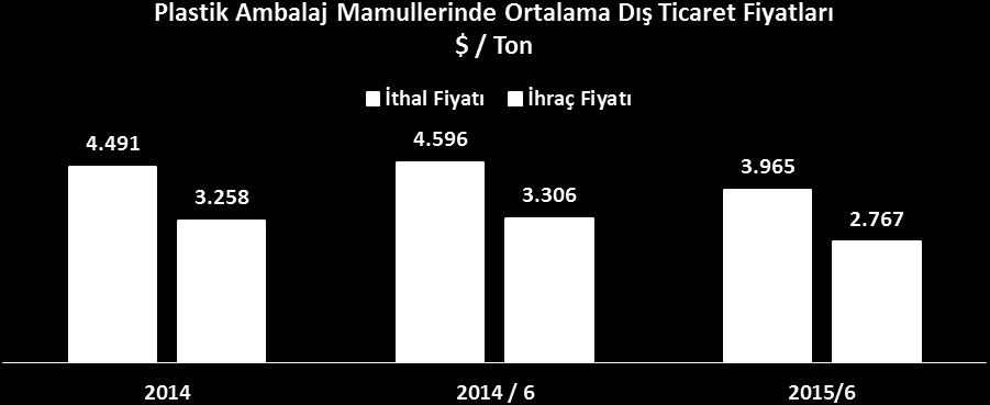 Plastik Ambalaj Mamullerinde Dış Ticaret Dengesi ( Milyon $ ) GTİP NO 2014 2014 / 6 2015 / 6 2015 ( T ) ( 6 Ay ) ( T ) 2015 /2014 3919-190 -102-102 -204-0,2 7,2 3920-36 -28-24 -49-11,2 35,0 3921 123