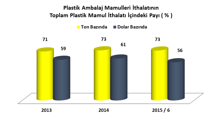 2014 yılında plastik ambalaj mamulleri ithalatı, toplam plastik mamulleri ithalatı içinden miktar bazında % 73 değer bazında da % 61 pay alırken 2015 yılının ilk 6 ayındaki payı miktar bazında aynı