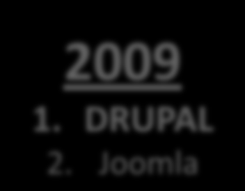 Joomla 2008 1. DRUPAL 2. Joomla 3.