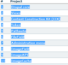 En Çok Kullanılan Projeler 1. Drupal Çekirdeği 2. Views 3. CCK 4. TOKEN 5.