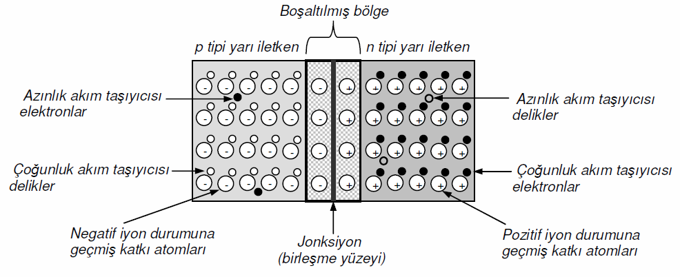 Şekil 4.5. P ve N tipi yarıiletken yapıları.