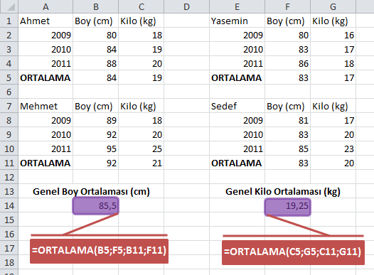 ORTALAMA Fonksiyonu Belirli bir hücre aralığında bulunan sayıların ortalamasını veren fonksiyondur. =ORTALAMA(Hücre Aralığı) Örnek : =ORTALAMA(B3:E5) Açıklama.