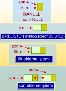 Dinamik bellek kullanılması sebebiyle tanımlamalar işaretçi kullanılarak gerçekleştirilir. Bağlantılı liste boş iken her iki değerde NULL dur.