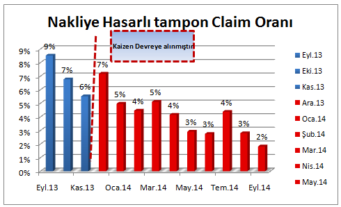 Kaizenin devreye alınmasıyla Şubat ayında itibaren nakliye hasarlı claim sayısında %46,5 luk bir azalma görülmüştür.