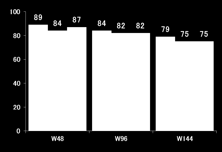 Virolojik Başarının Yüzdesi * (%) Birincil Sonlanım Noktası: HIV-1 RNA <50 c/ml Çalışma 102/103 Birincil (Hafta 48) ve İkincil (Hafta 96/144) STB (n=701) EFV/TVD (n=352) Fark için %95 CI ATV+RTV+TVD