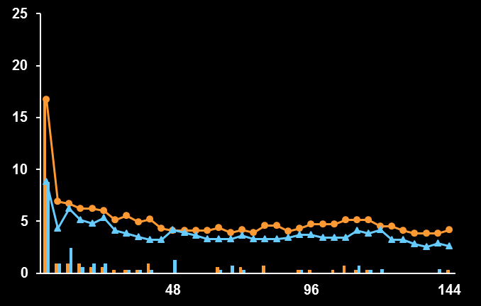 AOlu hastalar(%) Çalışma 102 Hafta 144 Sık Görülen Gastrointestinal AO ların İnsidans/Prevalansı STB (n=348) ATR (n=352) Diyare Bulantı 6% 4% 7% 5% 4% 5% 6% 5% 4% 4% 4% 3% Haftalar