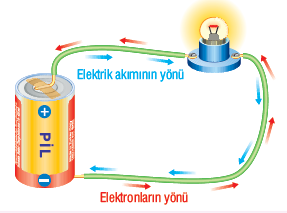 Elektrik Akımı İletkenin birim kesitinden geçen toplam yük miktarına elektrik akımı denir.