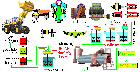 Şekil 1.18: Uranyum minerallerinin zenginleştirilmesinde temel akış Uranyum zenginleştirmenin akım şemalarında cevher yapısına ve işin ekonomisine bağlı olarak değişikliler yapılabilmektedir.