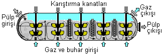 Özütleme ortamının basıncı 6-8 bar, sıcaklığı da 70-90 o C arasında değişmektedir. Asit derişimi 15 g/lt H 2 SO 4 kadar olabilmektedir.