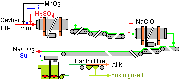 Şekil 1.26: Asitle yıkama ve tamburda kurutma Yöntemde cevher 1-3 mm boyutunda kuru olarak öğütüldükten sonra %13-15 nem içerecek şekilde yüksek derişimli asitle karıştırılarak ıslatılmaktadır.