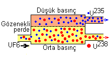 Daha sonra bu malzeme diğer bir fırında HF gazı ile tepkimeye sokularak uranyum tetra florit UF 4 elde edilmektedir.