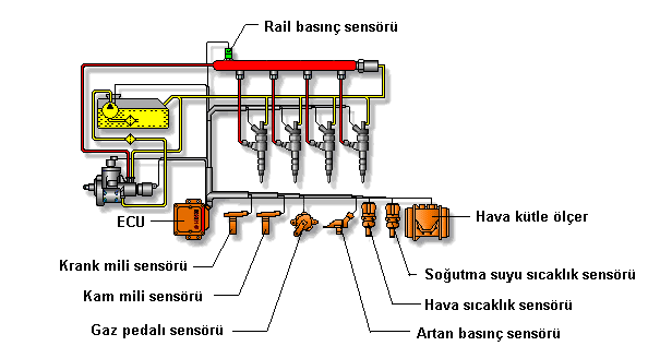 Şekil 2. Temel elemanları ile common rail enjeksiyon sistemi (4) Common rail enjeksiyon sisteminde enjeksiyon basıncı, motor hızı ve enjekte edilecek yakıt miktarı birbirinden bağımsız olarak çalışır.