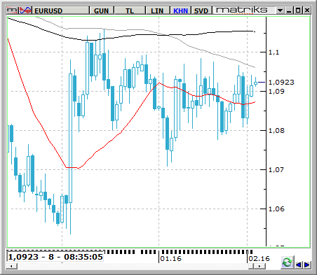 EUR / USD Uluslararası piyasalarda petrol fiyatları yeniden düşüşe geçiyor.