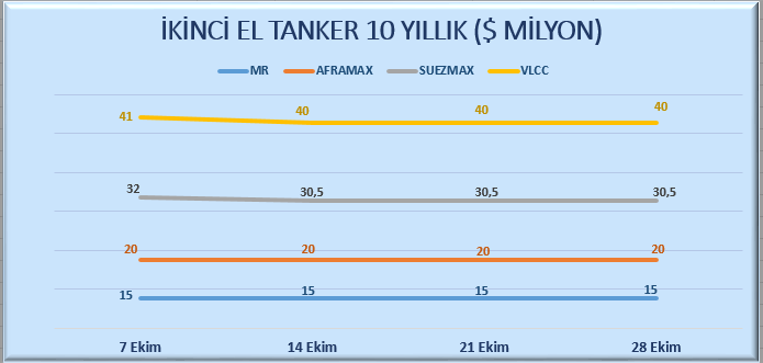 İKİNCİ EL TANKER 10 YAŞ GEMİ FİYATLARI-AYLIK İKİNCİ EL TANKER 10 YIL ($ MİLYON) 7 Ekim 14 Ekim