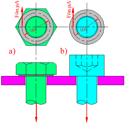 M A = F ön. μ A.r A Formüldeki r A = d A / somun oturma yüzeyinin ortalama çapını gösterir ve yaklaşık olarak r A = 0,7.d alınabilir (altıgen başlı civata için). Şekil 5.19.